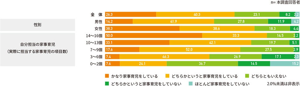 家事育児への自己評価