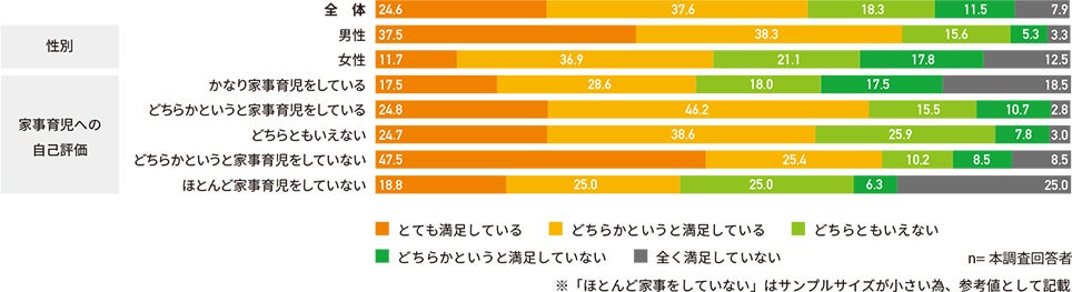 配偶者の家事育児に対しての満足度
