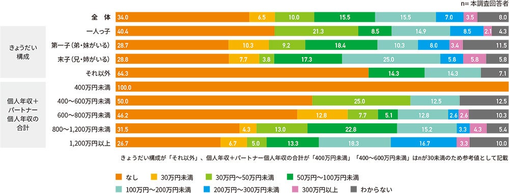 挙式費用の資金源(親からの援助金)