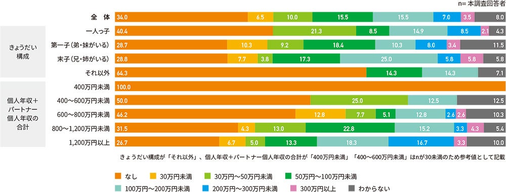 挙式費用の資金源（親からの援助金）