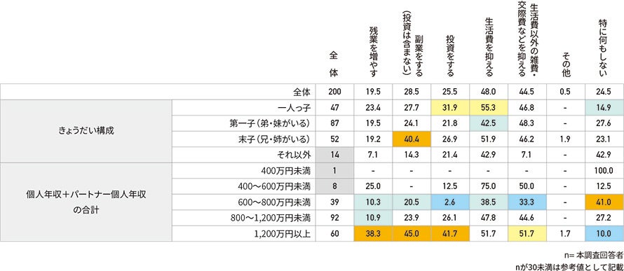 【生活面】予算調整項目