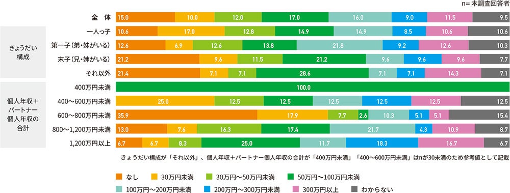 挙式費用の資金源（パートナーの貯金）