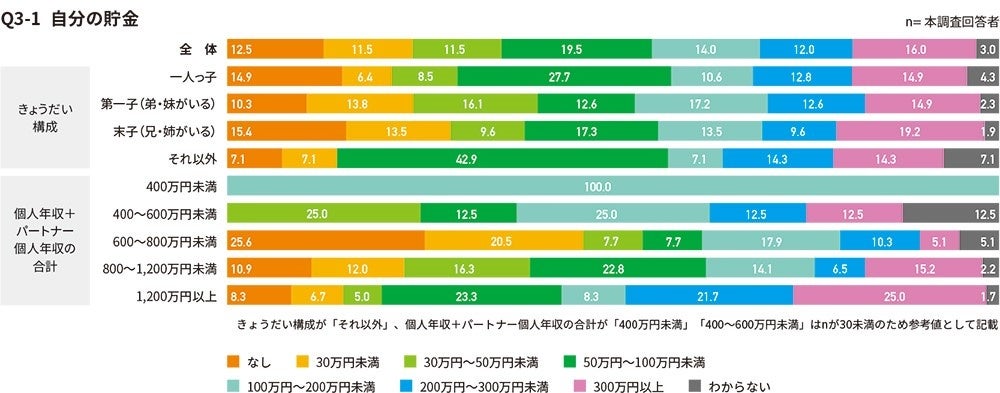 挙式費用の資金源（自分の貯金）