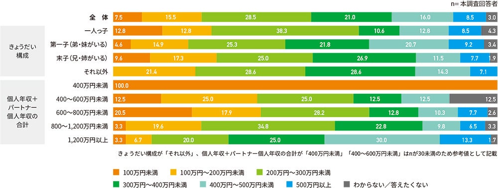 挙式費用のイメージ上限額