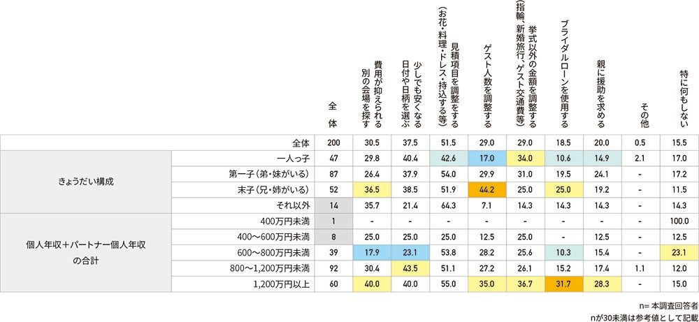 【挙式面】予算調整項目