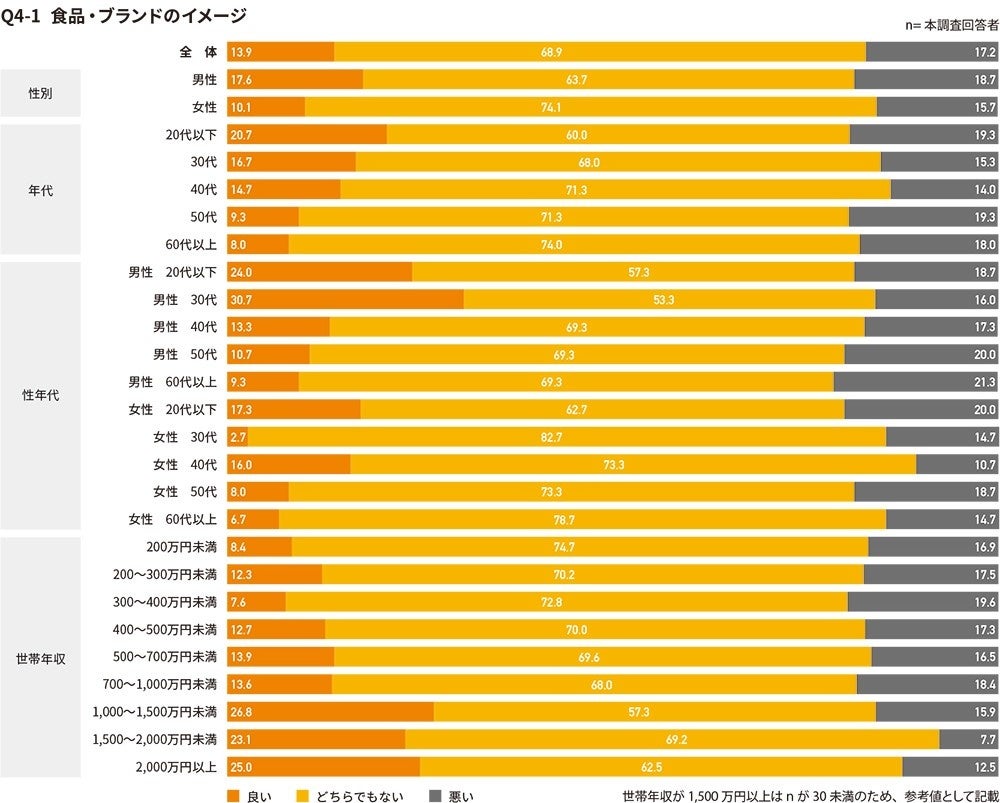 食品値上げのイメージ（食品・ブランドのイメージ）