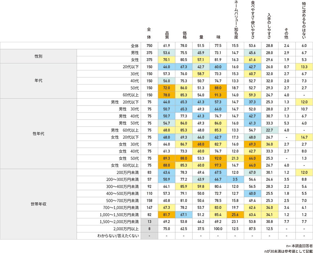 購買時に食品に求めるもの