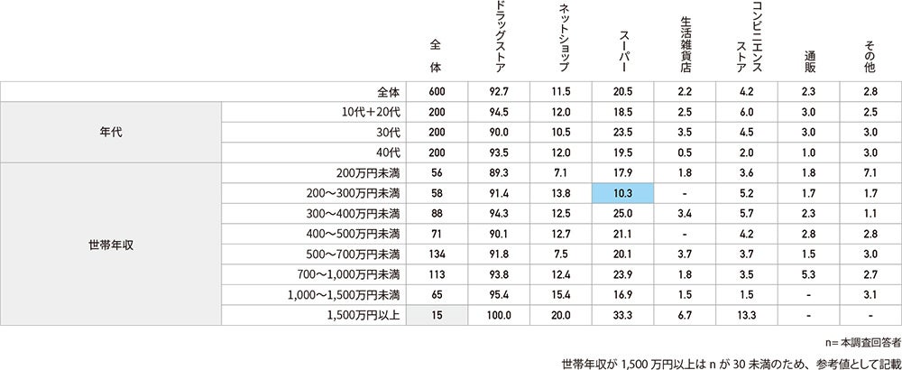 生理用品購入経路