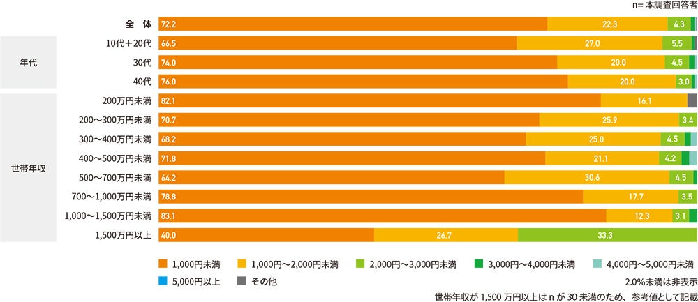 生理用品に費やす月の金額