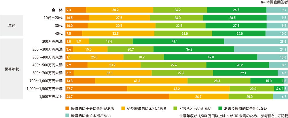 現在の経済状況