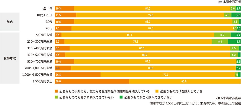 生理用品の購買スタイル
