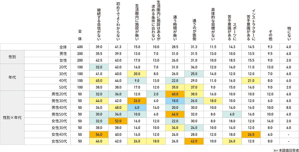入会していない理由
