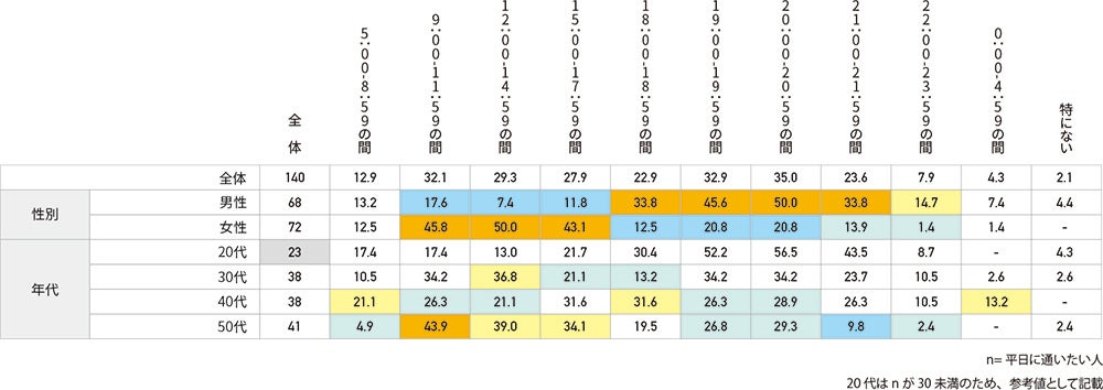 希望時間帯（平日)