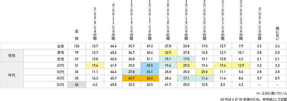 希望時間帯（土日）