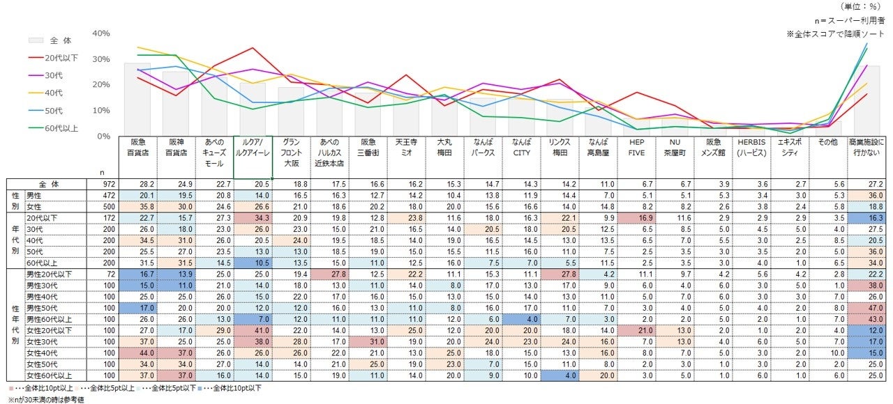 普段よく行く商業施設