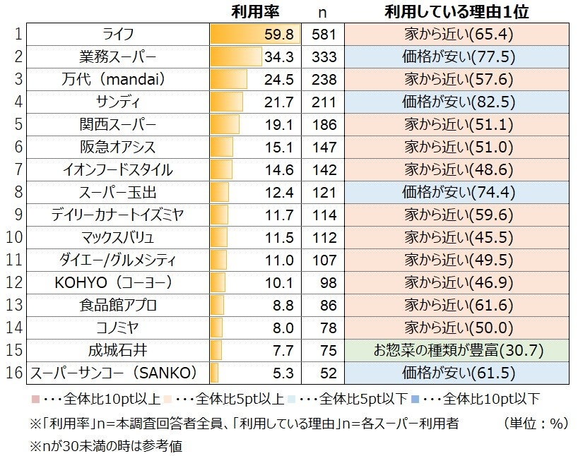 普段よく行くスーパーを選ぶ理由