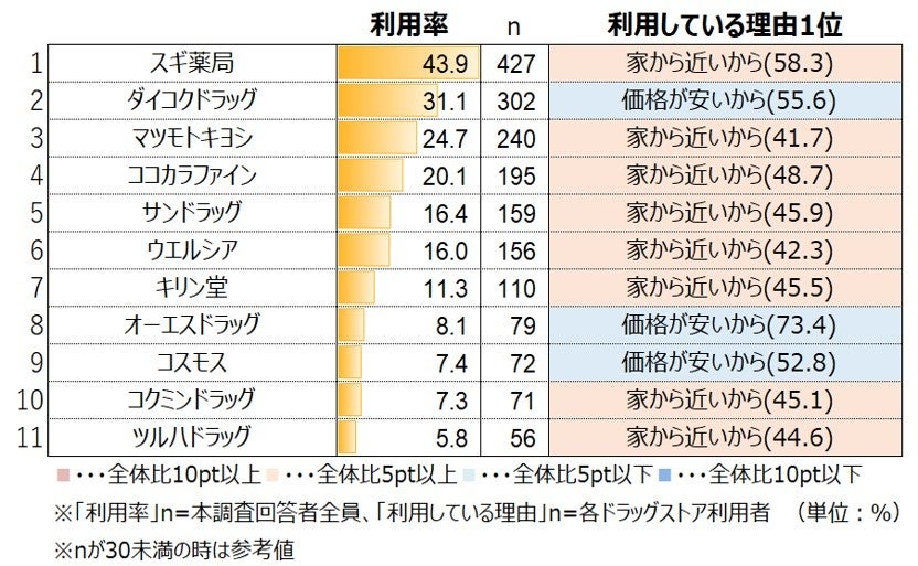 普段よく行くドラッグストアを選ぶ理由
