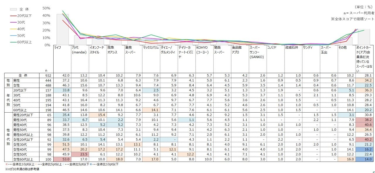 スーパーのポイントカード（アプリ会員含む）の保有状況