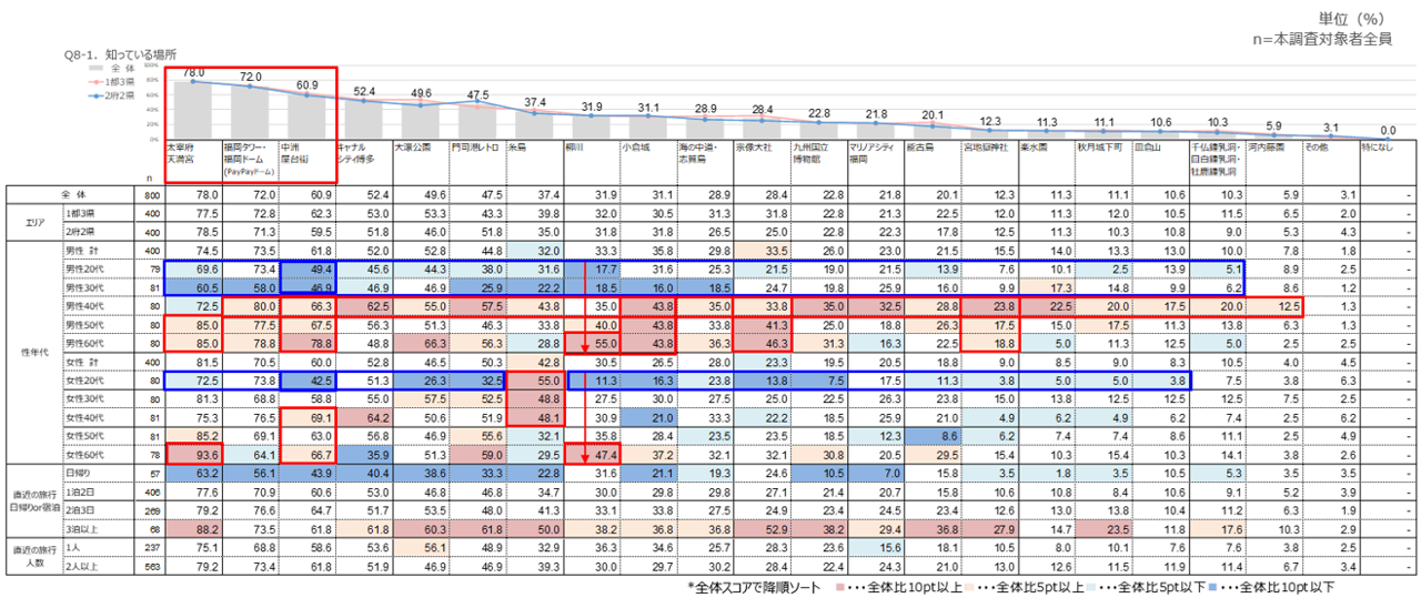 観光地の認知度　行った観光地また行きたい観光地