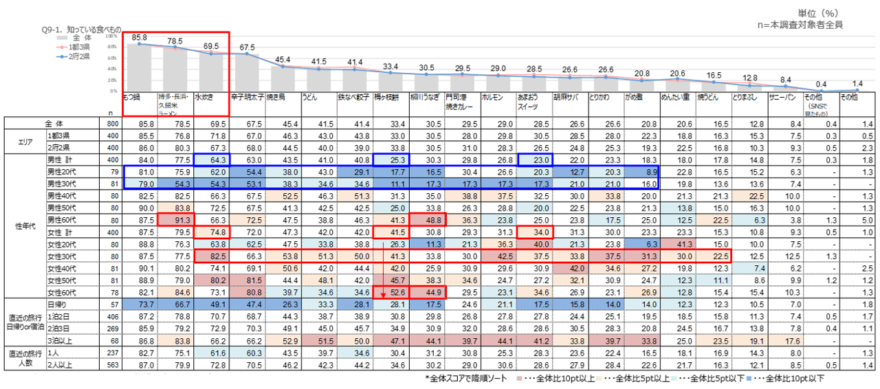 福岡食べ物の認知度　食べた料理　