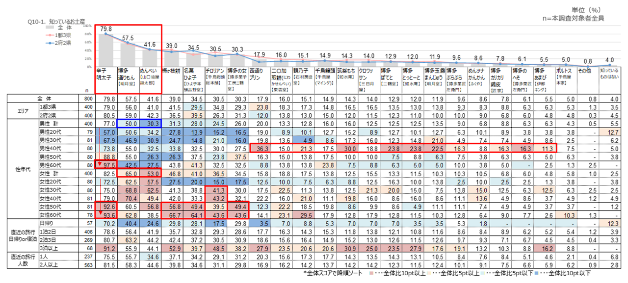 福岡土産の認知度　買ったお土産