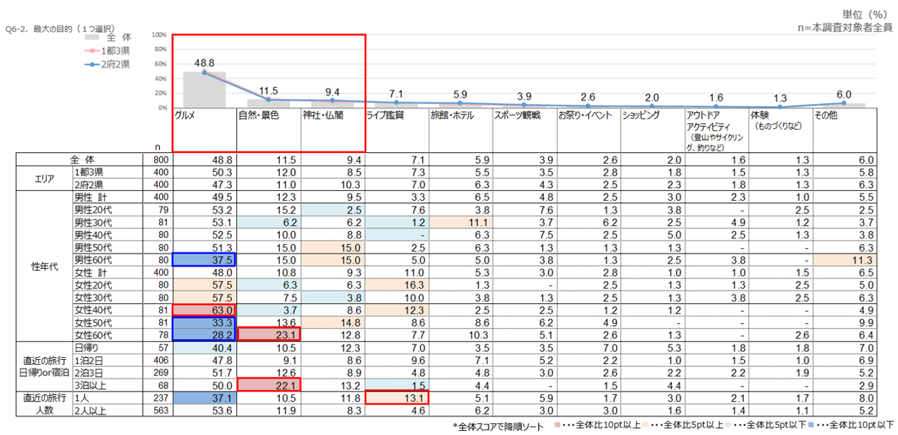 旅行の目的　最大の目的