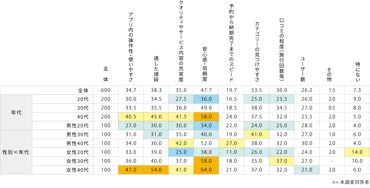 使用アプリの重視点