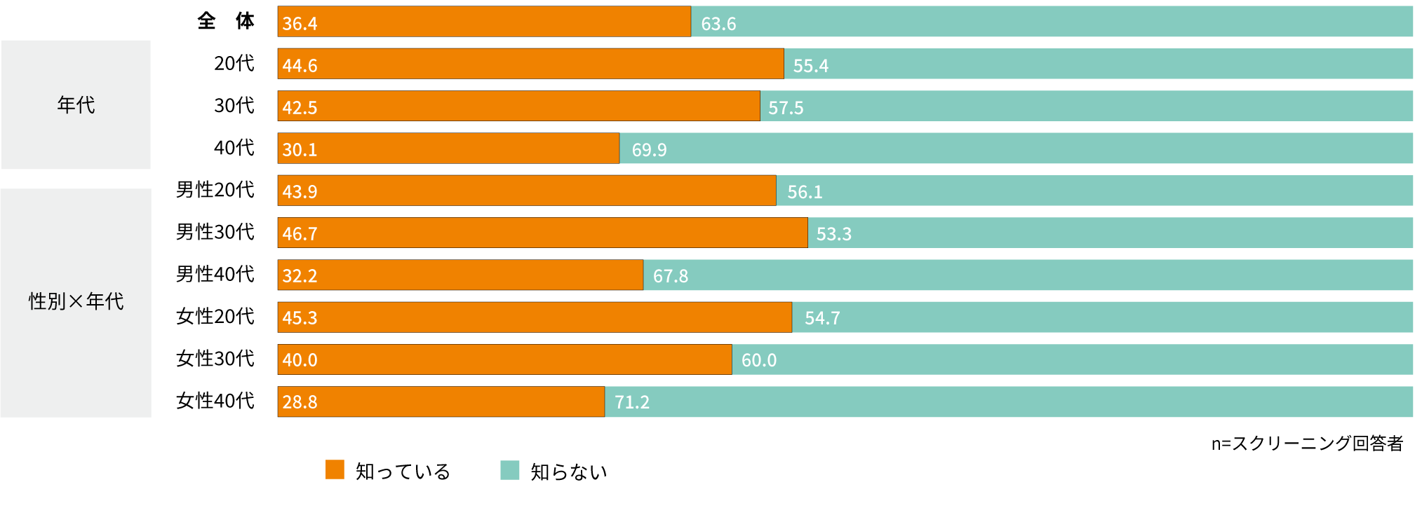 アプリの認知度