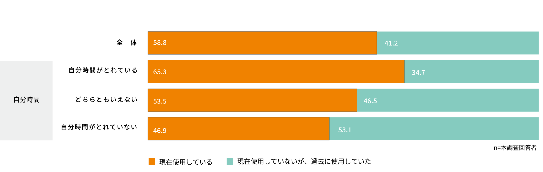 アプリの使用実態