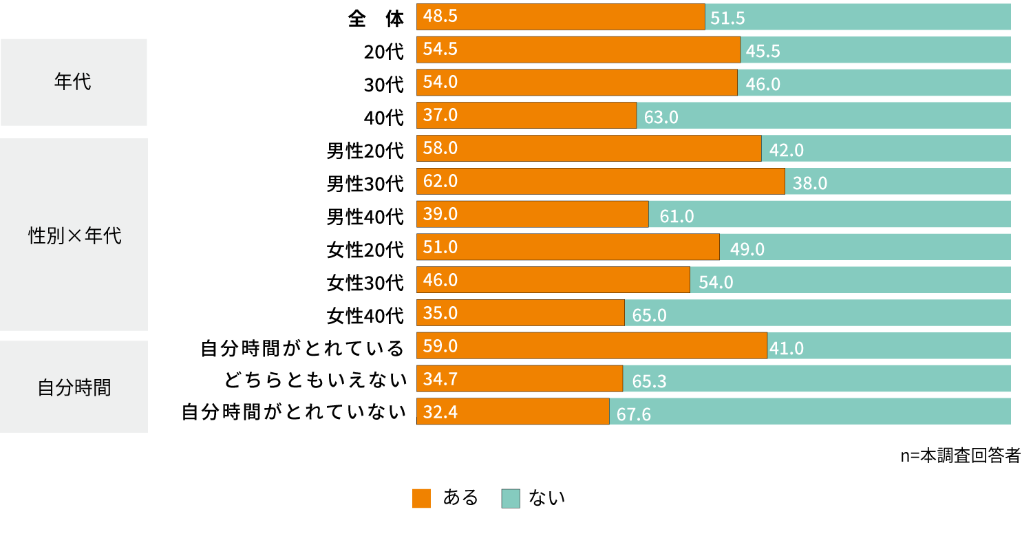自身のスキル販売の有無