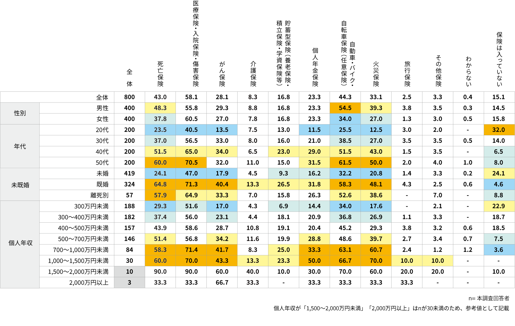 保険の加入実態