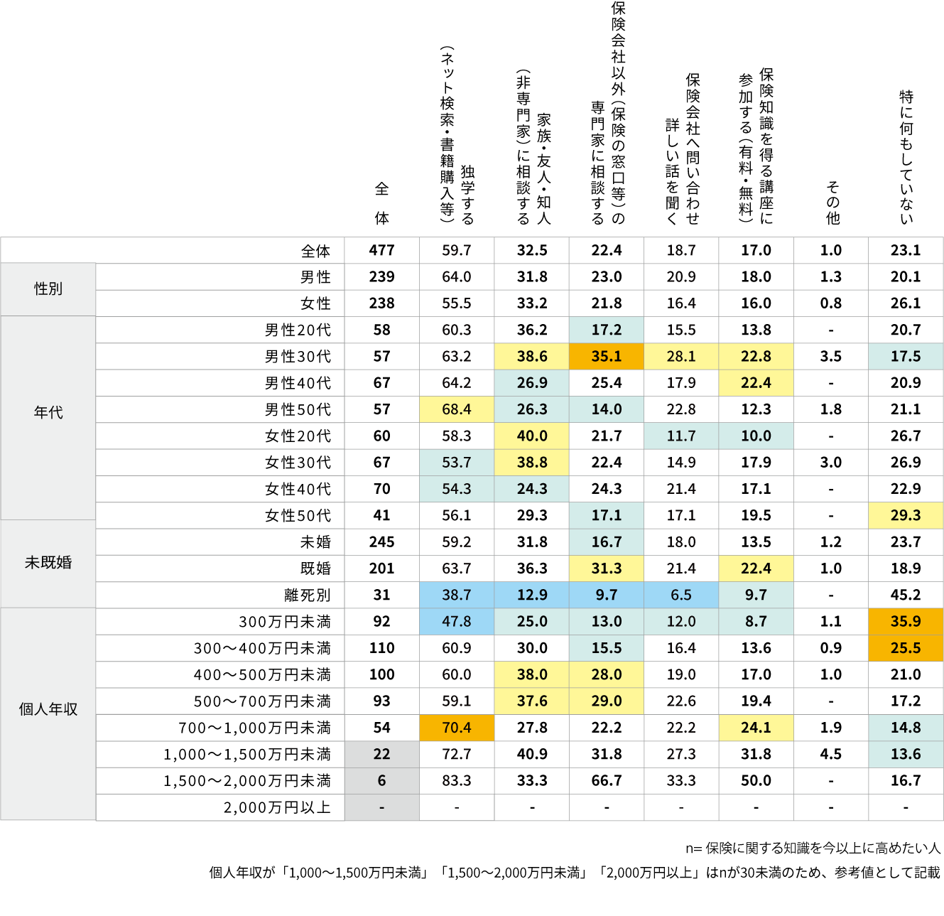 保険知識向上の為の行動実態
