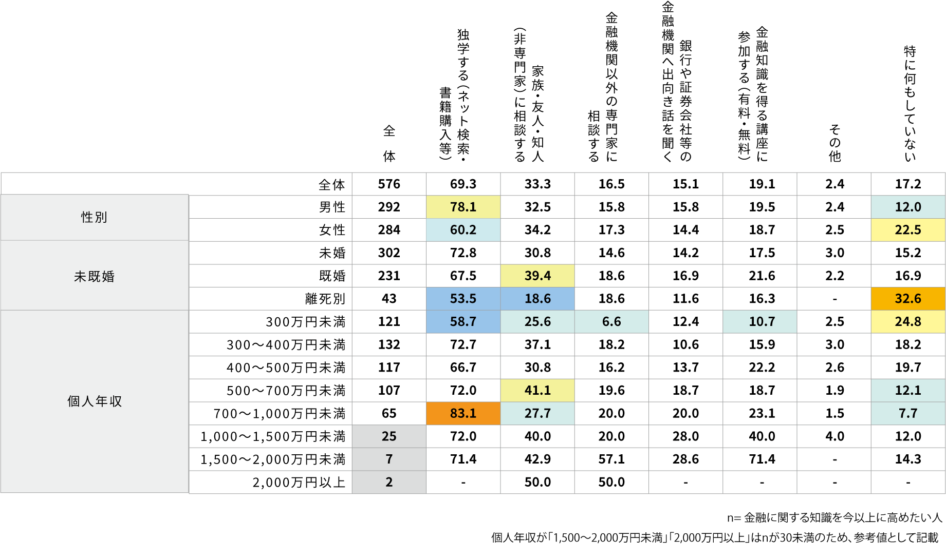 金融知識向上の為の行動実態