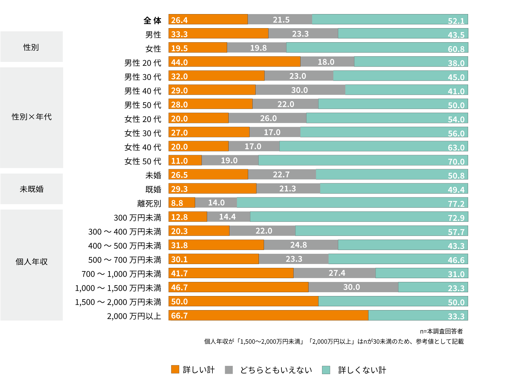 金融知識の自認度