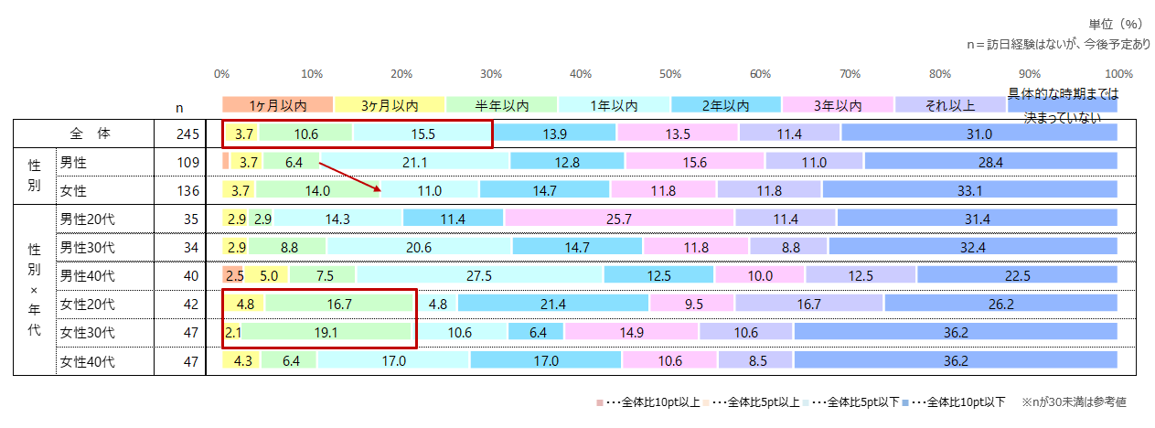 訪日予定者：訪日予定時期