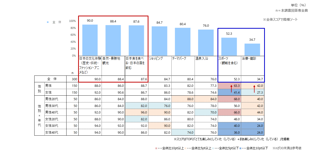 訪日で楽しみにしていた（している）こと（TOP2）