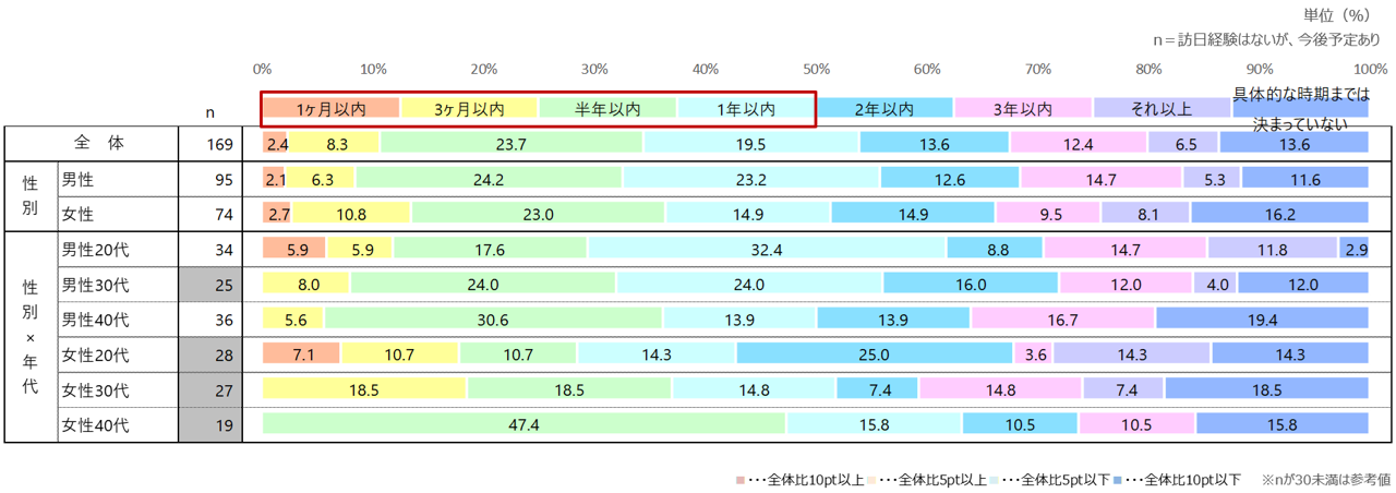 訪日予定者：訪日予定時期