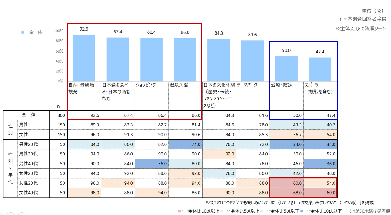 訪日で楽しみにしていた（している）こと（TOP2）