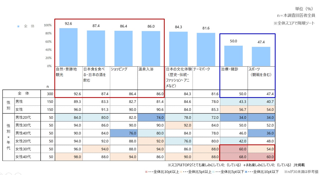 訪日で楽しみにしていた(している)こと(TOP2)