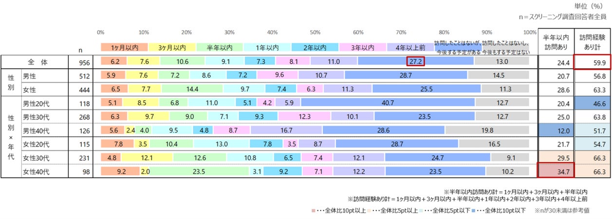 訪日経験