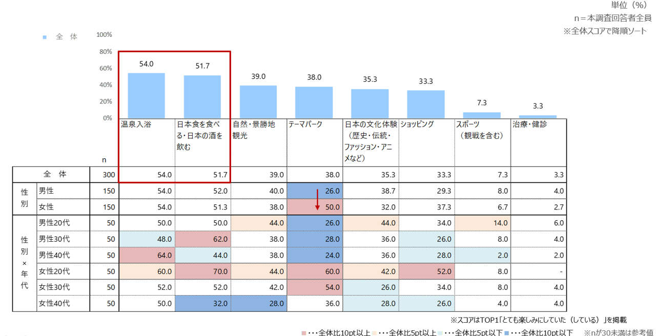 訪日で楽しみにしていた（している）こと（TOP2）