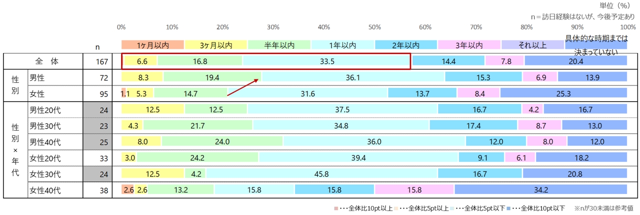訪日予定者：訪日予定時期