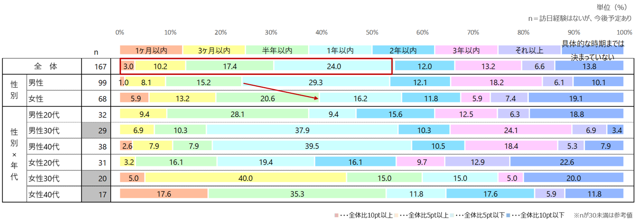 訪日予定者：訪日予定時期