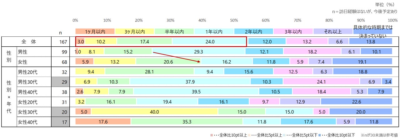 訪日予定者:訪日予定時期