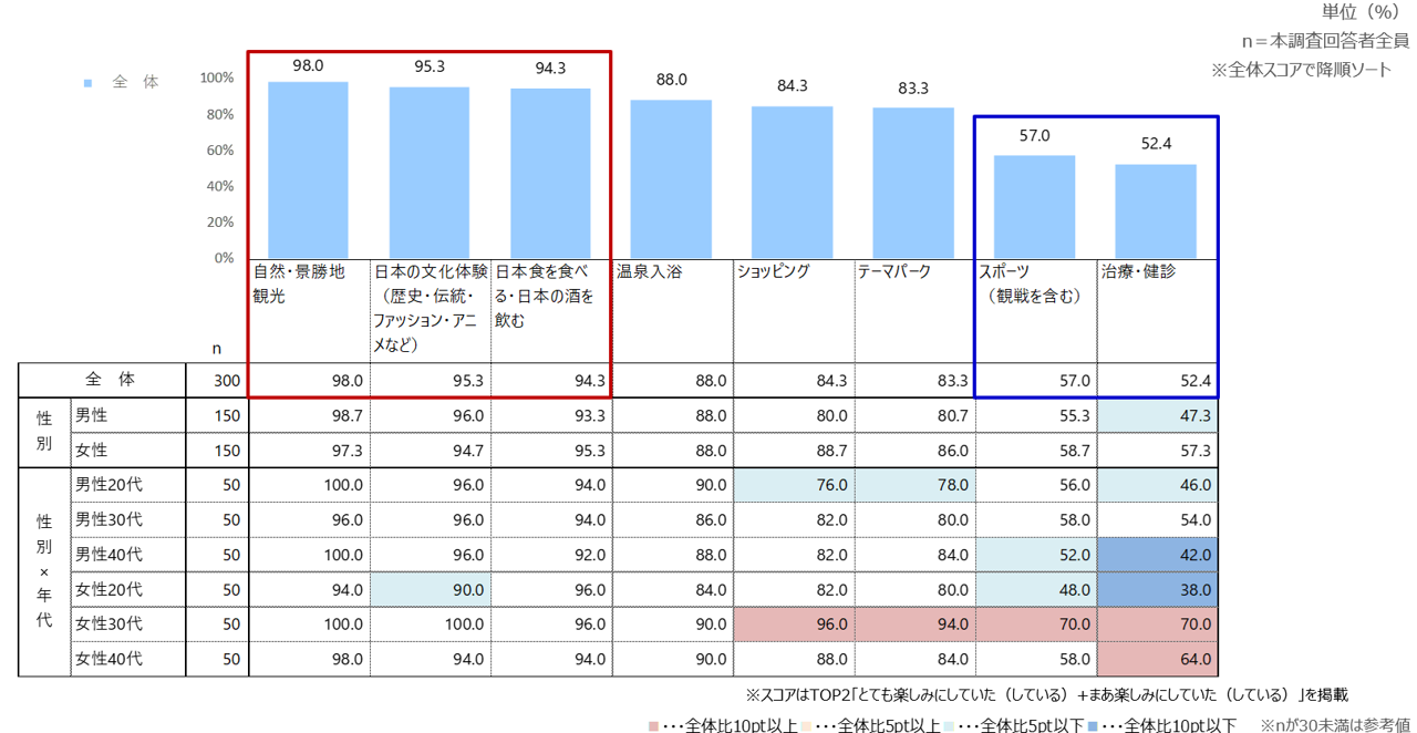 訪日で楽しみにしていた（している）こと（TOP2）