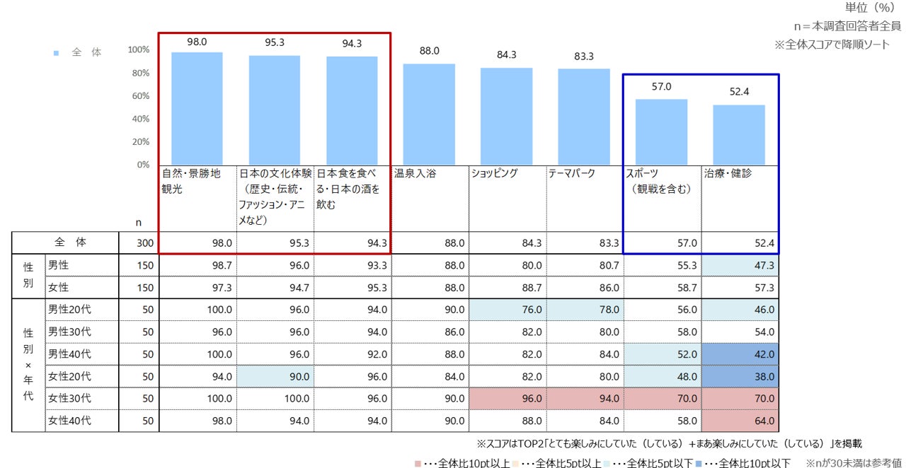 訪日で楽しみにしていた(している)こと(TOP2)
