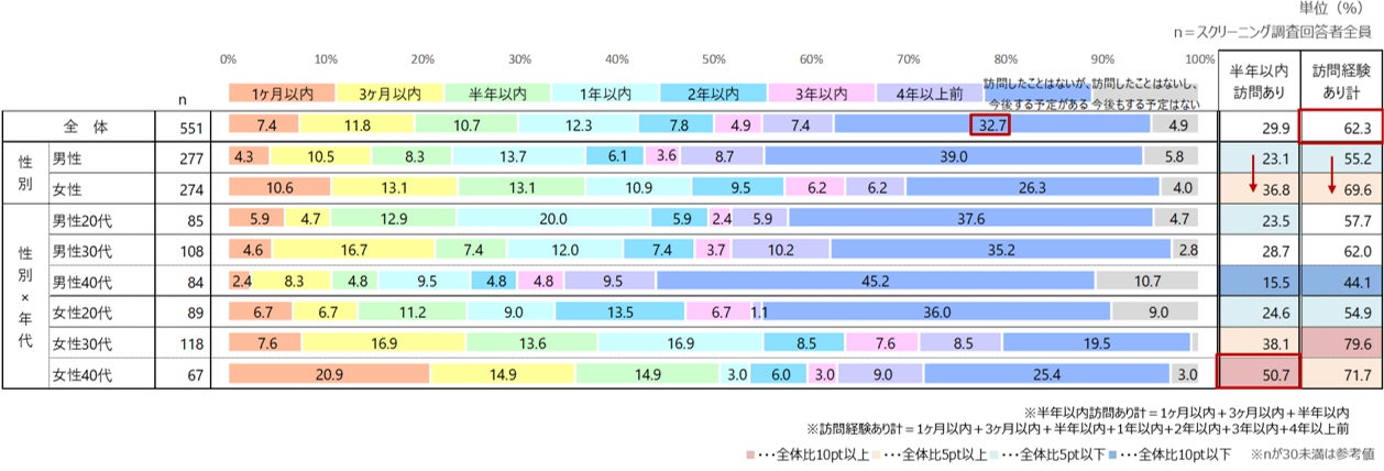 訪日経験