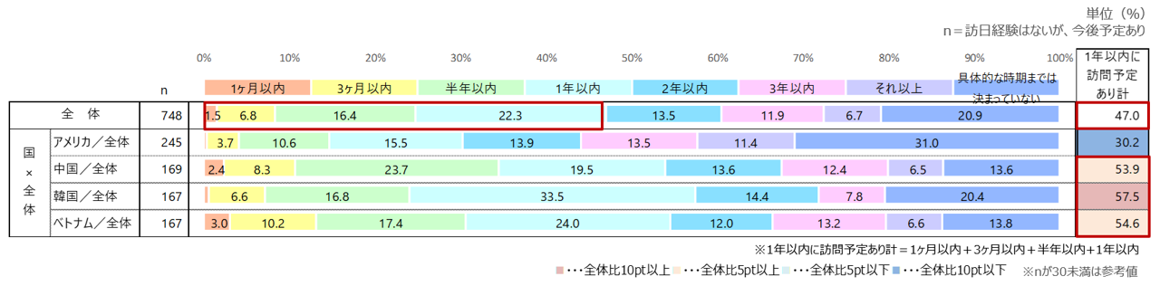 訪日予定者：訪日予定時期