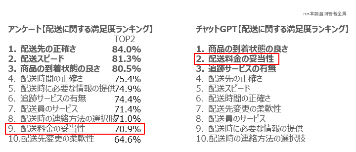 「配送」に関する満足度