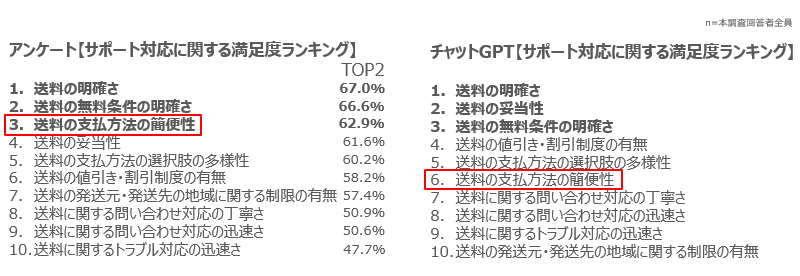 「送料」に関する満足度